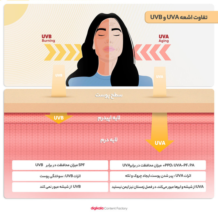 کرم ضد آفتاب رنگی ویتالیر، SPF 50، مدل ویتامین سی، مناسب انواع پوست